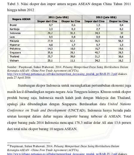 Tabel 3. Nilai ekspor dan impor antara negara ASEAN dengan China Tahun 2011 