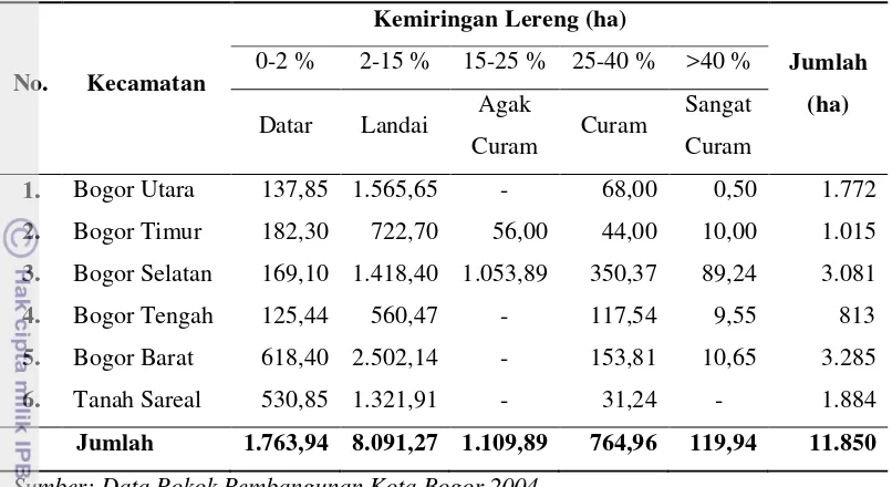 Tabel 1. Kemiringan lereng berdasarkan luas lahan Kota Bogor tahun 2004 