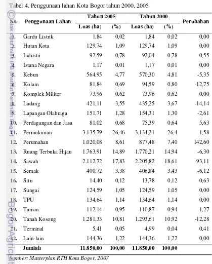 Tabel 4. Penggunaan lahan Kota Bogor tahun 2000, 2005 