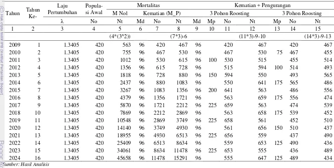 Tabel 20. Perhitungan pertumbuhan populasi kalong dengan metode exponensial 