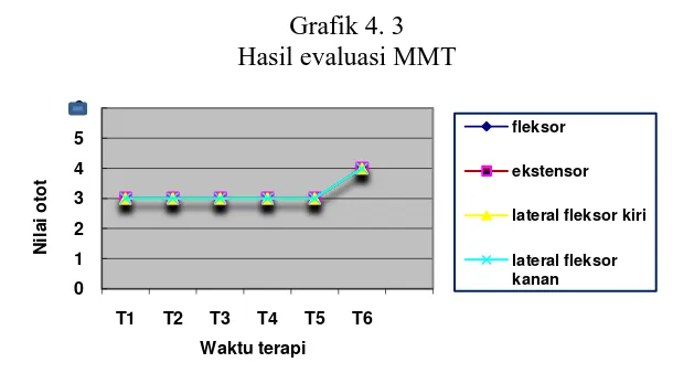 Grafik 4. 3 Hasil evaluasi MMT