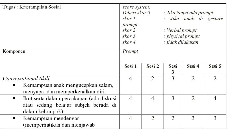 Tabel 4.10  Data Baseline Subjek II 