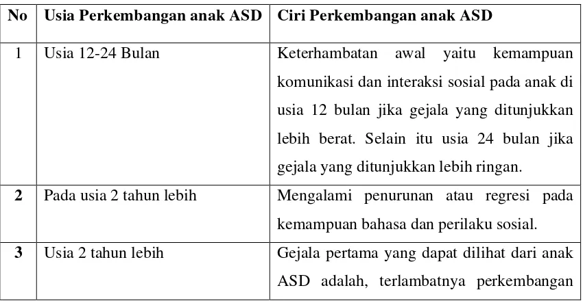 Tabel 2.2. Perbedaan Perkembangan Anak Normal dan Anak Autis 