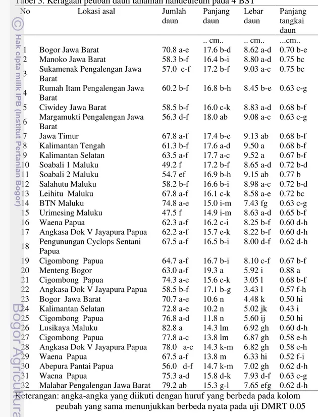 Tabel 3. Keragaan peubah daun tanaman handeuleum pada 4 BST 