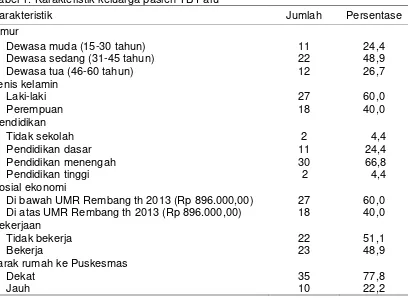Tabel 1. Karakteristik keluarga pasien TB Paru 
