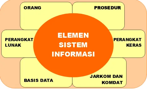 Gambar Hubungan Elemen Sistem Informasi 