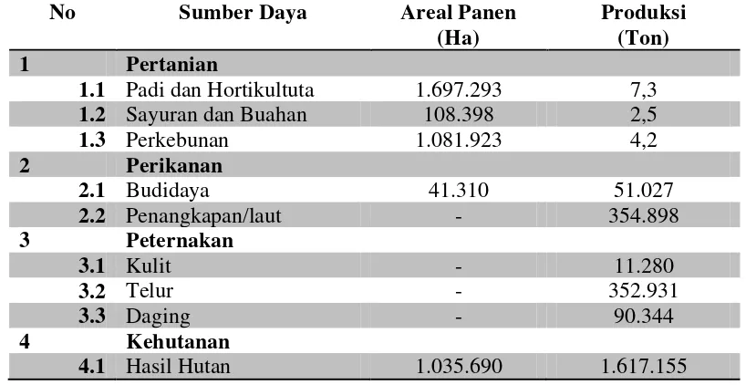 Tabel 1.1 Potensi Sumberdaya Provinsi Sumatera Utara 2007 