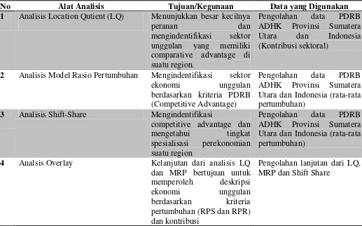 Tabel 3.2 Klasifikasi Metode dan Alat Analisis Penelitian 