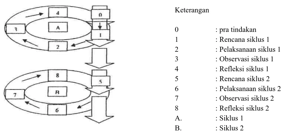 Gambar siklus Alur PTK Kemmis dan MC Taggart 