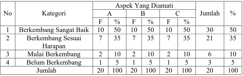 Tabel 2 Hasil Tindakan Siklus I 