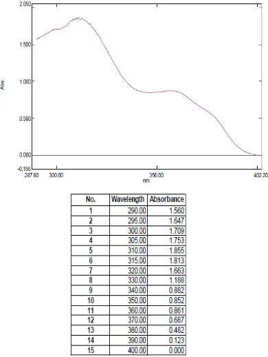 Gambar kurva dan data serapan krim tabir surya formula F0 pengulngan 4 