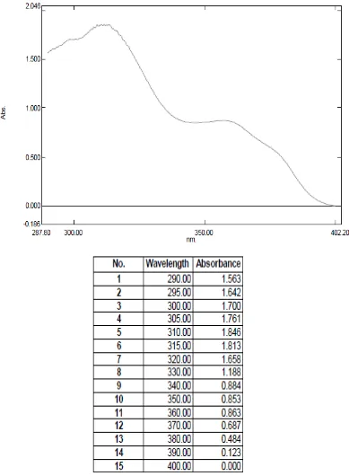 Gambar kurva dan data serapan krim tabir surya formula F0 pengulangan 5 