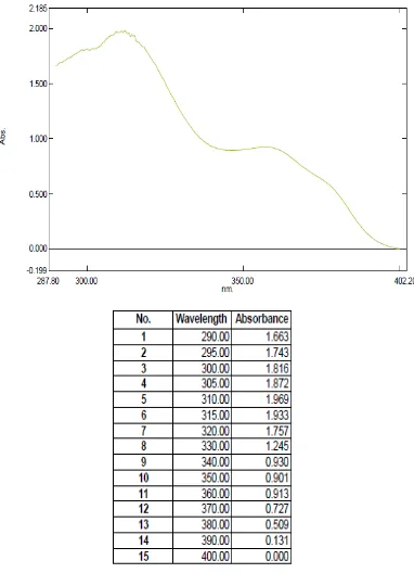 Gambar kurva dan data serapan krim tabir surya formula F1 pengulangan 1 