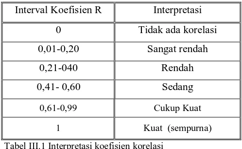 Tabel III.1 Interpretasi koefisien korelasi  