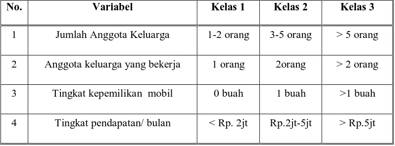 Tabel III.2 Penelompokan Variabel Rumah Tangga 