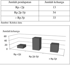 Tabel IV.3 Jumlah pendapatan keluarga per bulan 