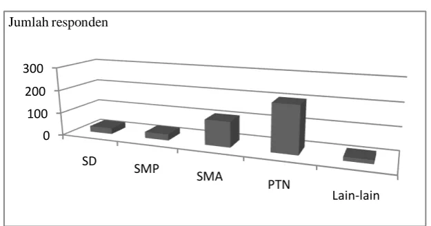 Grafik IV. 7 Tingkat pendidikan 
