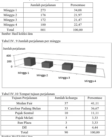 Tabel IV. 9 Jumlah perjalanan per minggu 