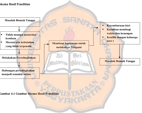 Gambar 4.1 Gambar Skema Hasil Penelitian