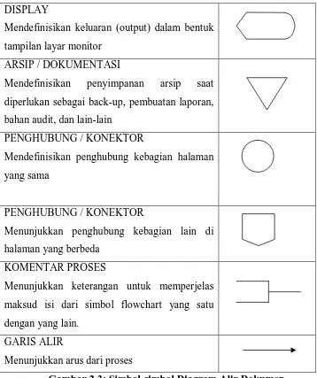 Gambar 2.3: Simbol-simbol Diagram Alir Dokumen Sumber : Jogiyanto, H.M, Analisa dan Sistem, 2005 