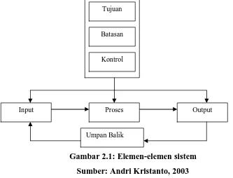 Gambar 2.1: Elemen-elemen sistem 