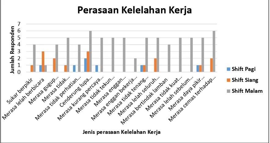 Gambar 1. berikut menunjukkan grafik tingkat keseringan responden terhadap perasaan shiftkelelahan kerja pada shift pagi, shift siang, dan shift malam dari 10 operator pada masing-masing 