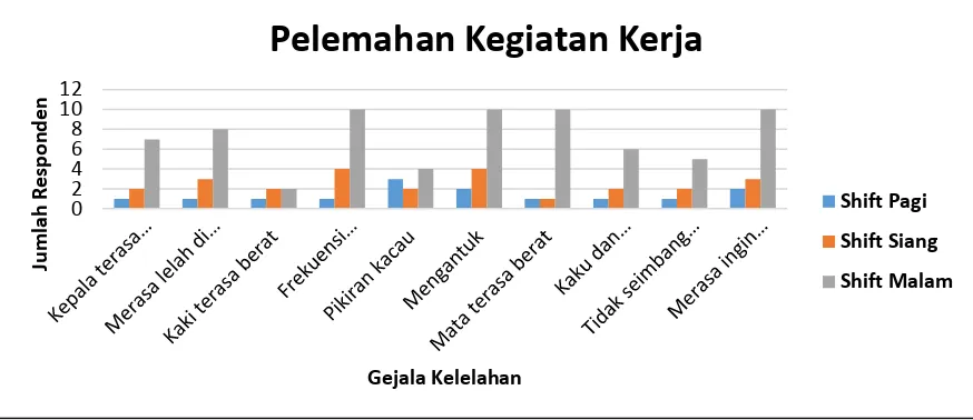 Gambar 2. Tingkat Sering-Sangat Sering Operator Mengalami Pelemahan Kegiatan Kerja 