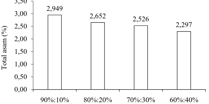 Tabel 22. Uji DMRT efek utama pengaruh perbandingan sari nenas dengan sari daun katuk terhadap total asam (%) permen jelly Perbandingan 