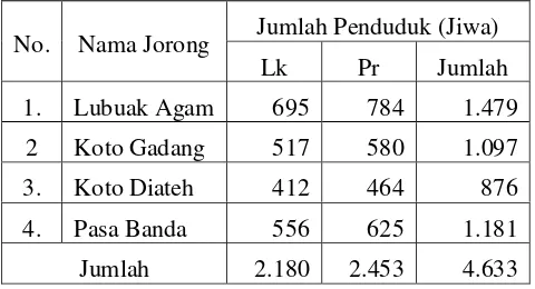 Tabel 2.1. Jumlah Penduduk Per Jorong di Nagari Ampang Kuranji  