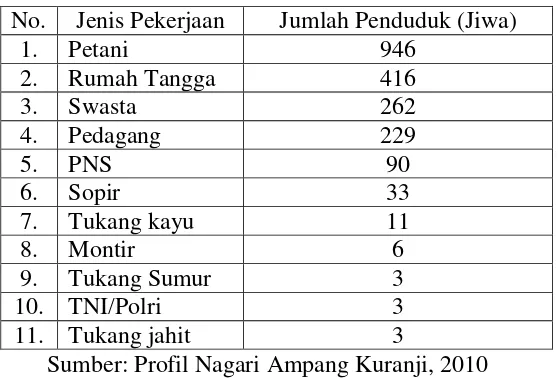 Tabel 2.4. Jumlah Penduduk Menurut Jenis Pekerjaan di Nagari Ampang Kuranji 