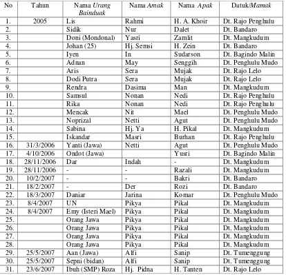 Tabel 2.6. Nama-nama urang bainduak di Nagari Ampang Kuranji dari tahun 2005 s/d 2008 