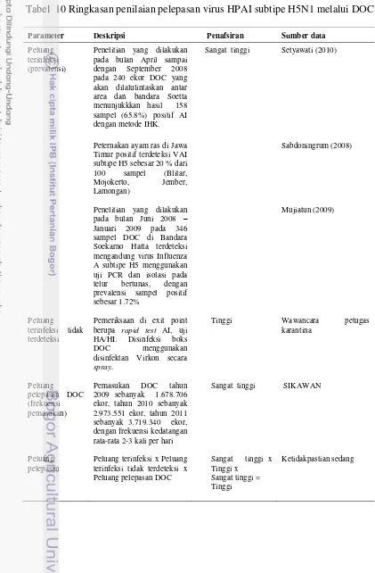 Tabel  10 Ringkasan penilaian pelepasan virus HPAI subtipe H5N1 melalui DOC 