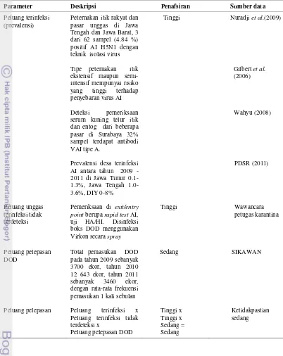 Tabel 11 Ringkasan penilaian pelepasan virus HPAI subtipe H5N1 melalui DOD 