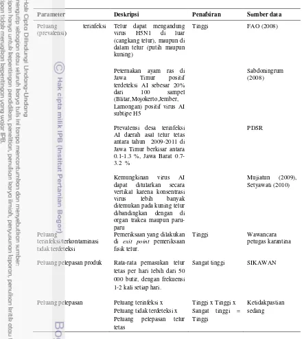 Tabel 14  Ringkasan penilaian pelepasan virus HPAI subtipe H5N1 melalui telur  
