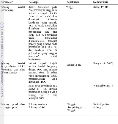 Tabel 16 Ringkasan penilaian pendedahan virus HPAI subtipe H5N1 oleh DOC yang terinfeksi 