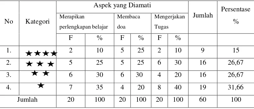 Tabel 1 Rekapitulasi Hasil Pengamatan Pra Tindakan 