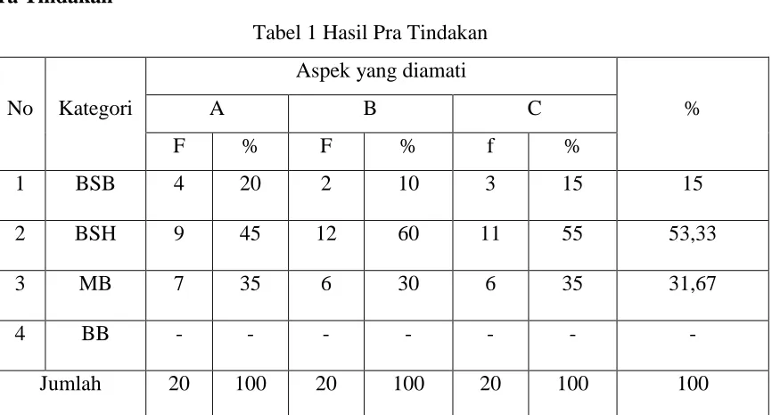 Tabel 1 Hasil Pra Tindakan 