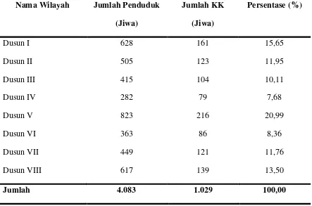Tabel 4. Distribusi Jumlah Penduduk Berdasarkan Jumlah Kepala Keluarga  di Desa Pematang Setrak, 2012