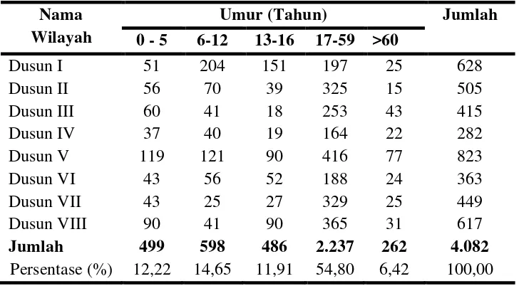 Tabel 6. Distribusi Jumlah Penduduk Berdasarkan Kelompok Umur di Desa Pematang Setrak, 2012 