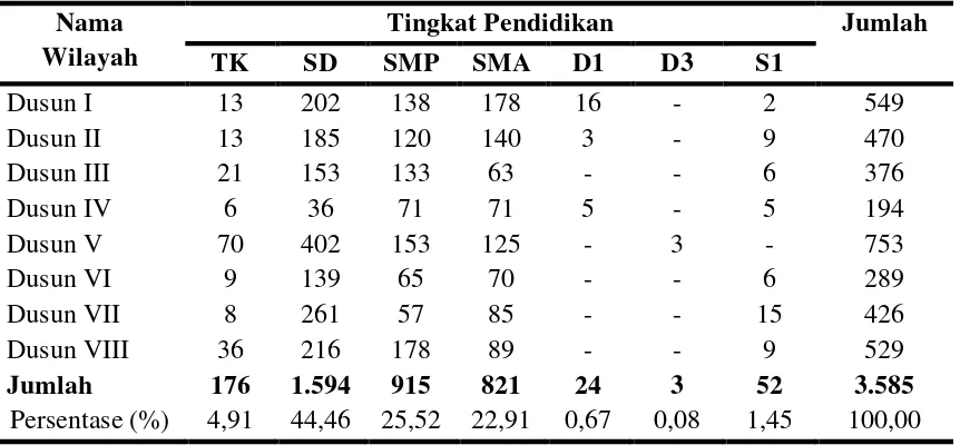 Tabel 7. Distribusi Jumlah Penduduk Berdasarkan Tingkat Pendidikan di Desa Pematang Setrak, 2012 