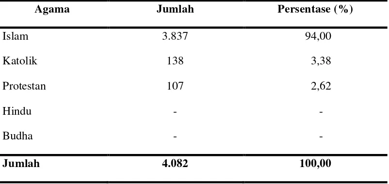 Tabel 8. Distribusi Jumlah Penduduk Berdasarkan Penganut Agama di     Desa Pematang Setrak, 2012 