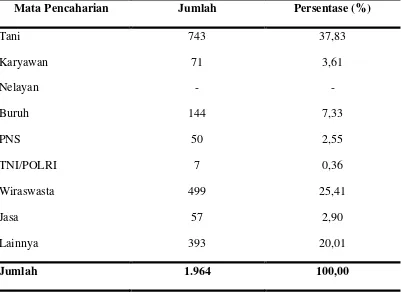 Tabel 9. Distribusi Jumlah Penduduk Berdasarkan Mata Pencaharian di Desa Pematang Setrak, 2012 