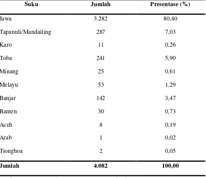 Tabel 10. Distribusi Jumlah Penduduk Berdasarkan Suku Bangsa di Desa Pematang Setrak, 2012 