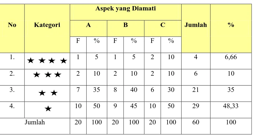 Tabel 2 Rekapitulasi Hasil Pengamatan Tindakan Siklus I 