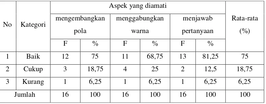 Tabel. 1 Rekapitulasi Minggu pertama Peranan Metode Pemberian Tugas dalam 