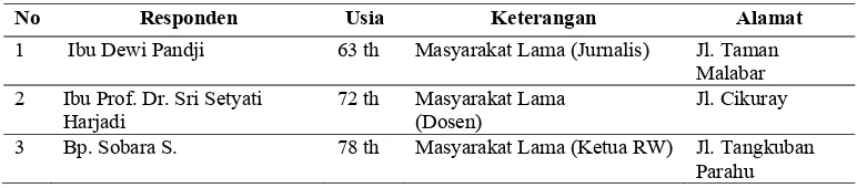 Tabel 6 Responden Penilai 