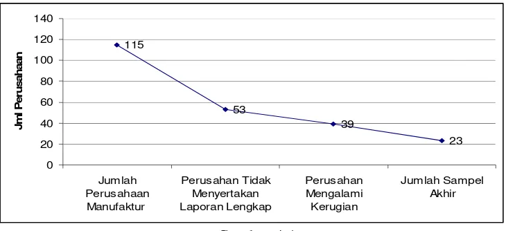 Gambar 4.1 Seleksi Sampel Perusahaan Manufaktur di BEI Tahun 2005 - 2009 