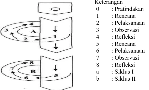Gambar 1. Alur Siklus PTK model Kemmis & Mc Taggart (Depdiknas: 2005) 