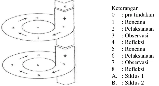 Gambar 1 Diagram alur desain penelitian diadaptasi dari model Kemmis & Mc.       Taggart (Dahlia, 2012:132)