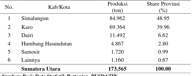 Tabel 1. Statistik Produksi Komoditas Kubis Sumatera Utara 